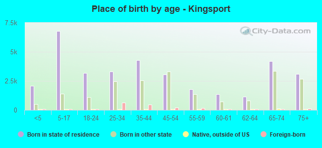 Place of birth by age -  Kingsport
