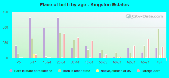 Place of birth by age -  Kingston Estates
