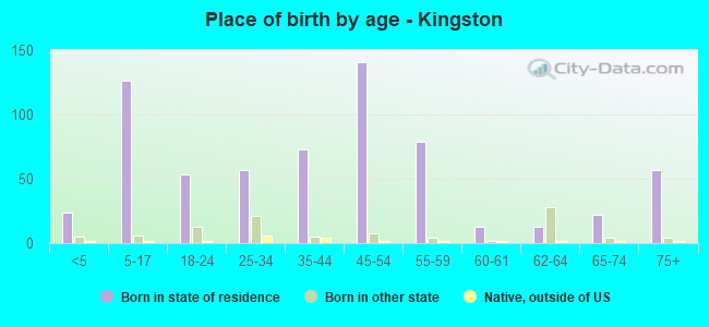 Place of birth by age -  Kingston