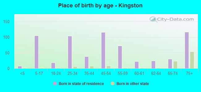 Place of birth by age -  Kingston