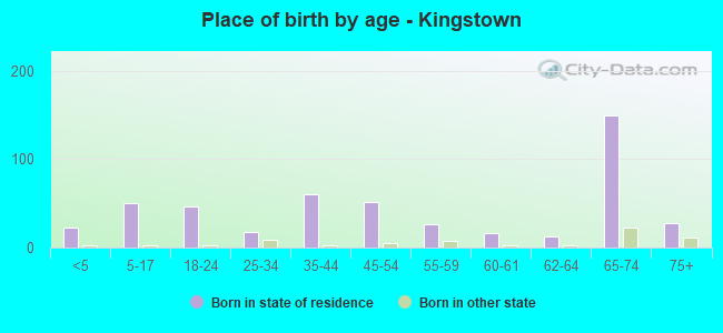 Place of birth by age -  Kingstown
