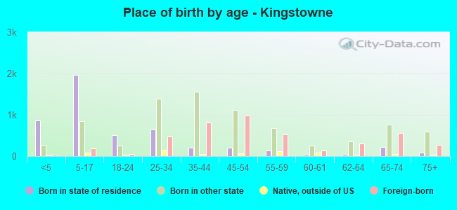 Place of birth by age -  Kingstowne