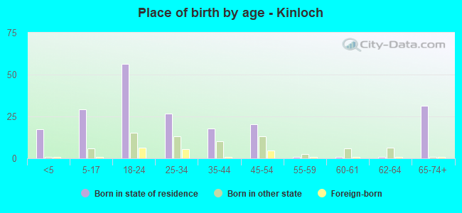Place of birth by age -  Kinloch