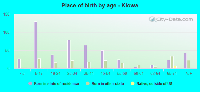 Place of birth by age -  Kiowa