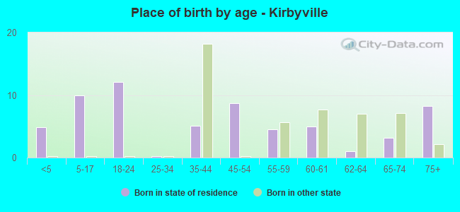Place of birth by age -  Kirbyville