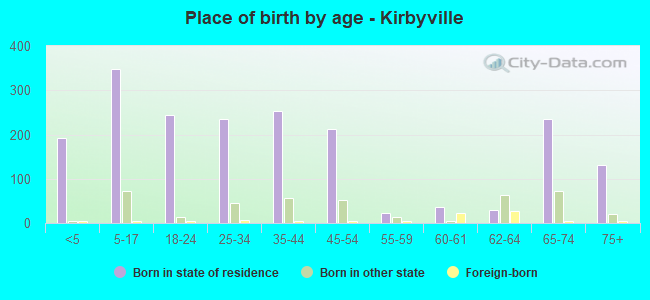 Place of birth by age -  Kirbyville