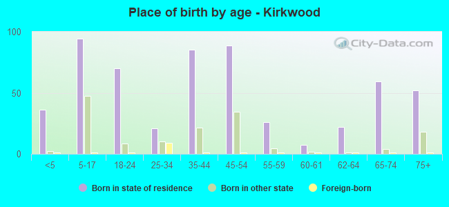 Place of birth by age -  Kirkwood