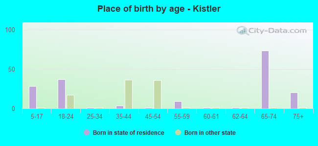 Place of birth by age -  Kistler