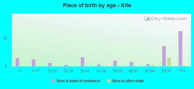 Place of birth by age -  Kite