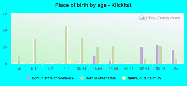 Place of birth by age -  Klickitat