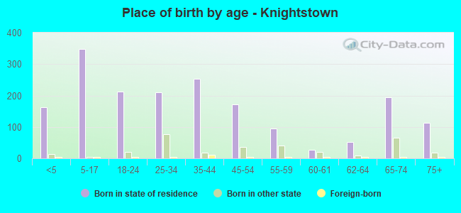 Place of birth by age -  Knightstown
