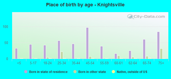 Place of birth by age -  Knightsville