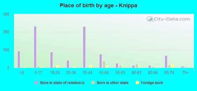 Place of birth by age -  Knippa