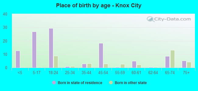 Place of birth by age -  Knox City