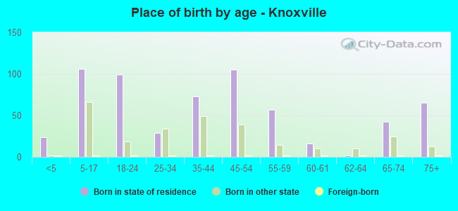 Place of birth by age -  Knoxville
