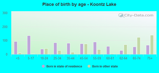 Place of birth by age -  Koontz Lake