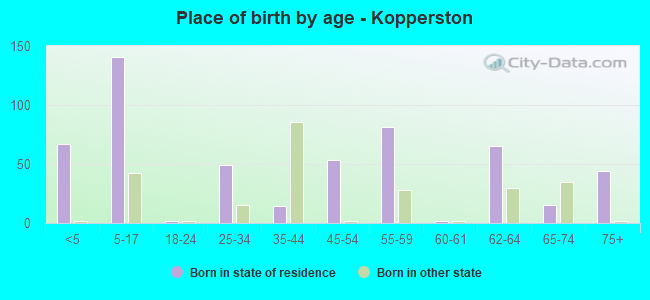 Place of birth by age -  Kopperston