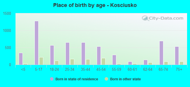 Place of birth by age -  Kosciusko