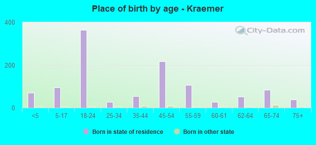 Place of birth by age -  Kraemer