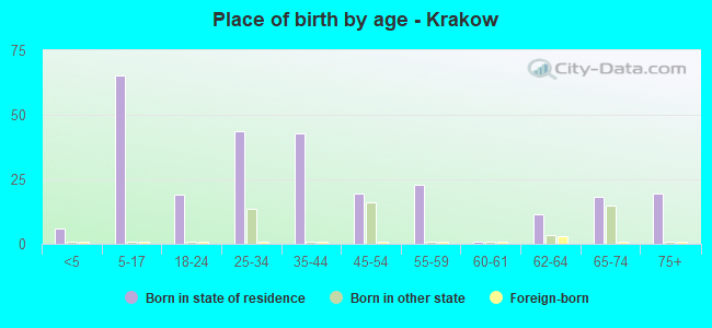 Place of birth by age -  Krakow