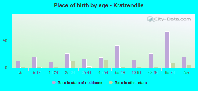 Place of birth by age -  Kratzerville