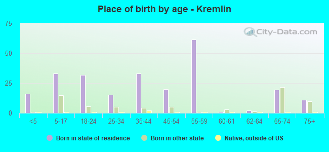 Place of birth by age -  Kremlin