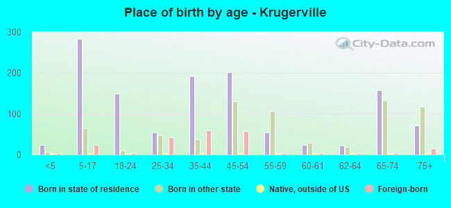 Place of birth by age -  Krugerville