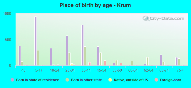 Place of birth by age -  Krum