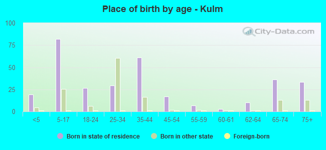 Place of birth by age -  Kulm