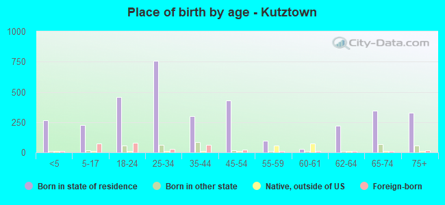 Place of birth by age -  Kutztown