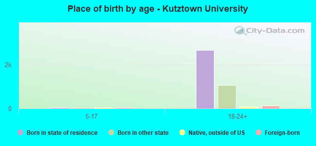 Place of birth by age -  Kutztown University