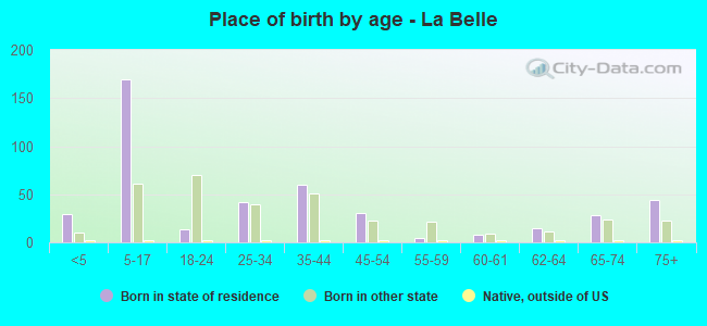 Place of birth by age -  La Belle