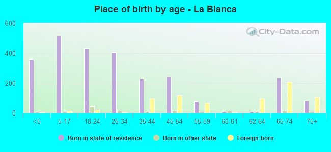 Place of birth by age -  La Blanca