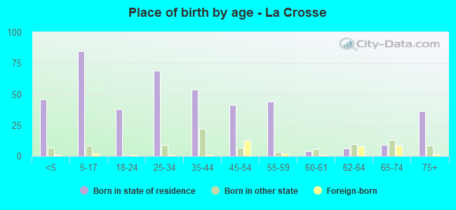 Place of birth by age -  La Crosse