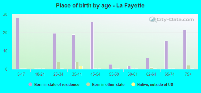 Place of birth by age -  La Fayette