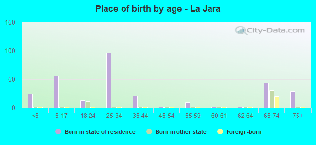 Place of birth by age -  La Jara