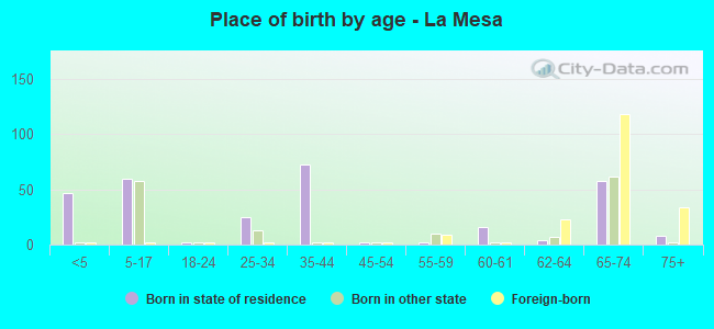 Place of birth by age -  La Mesa