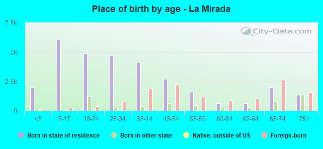 Place of birth by age -  La Mirada