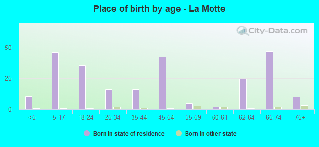 Place of birth by age -  La Motte