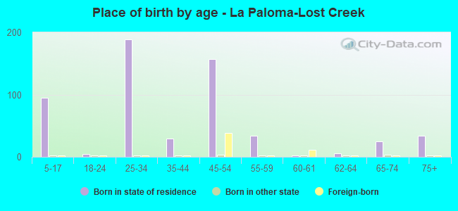 Place of birth by age -  La Paloma-Lost Creek