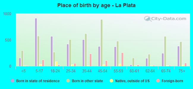 Place of birth by age -  La Plata