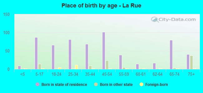 Place of birth by age -  La Rue