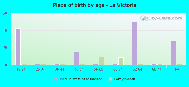 Place of birth by age -  La Victoria