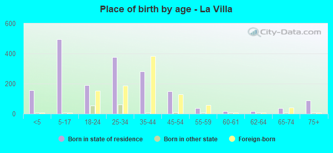 Place of birth by age -  La Villa