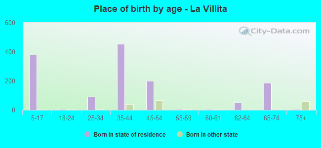 Place of birth by age -  La Villita