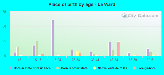 Place of birth by age -  La Ward