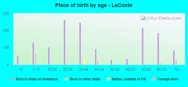 Place of birth by age -  LaCoste