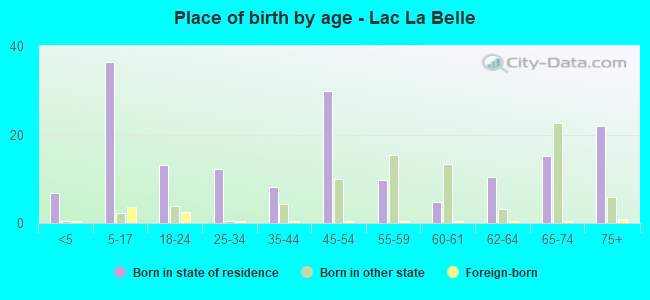 Place of birth by age -  Lac La Belle