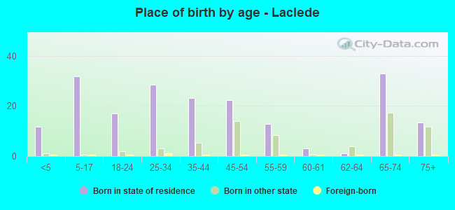 Place of birth by age -  Laclede