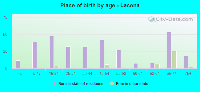 Place of birth by age -  Lacona